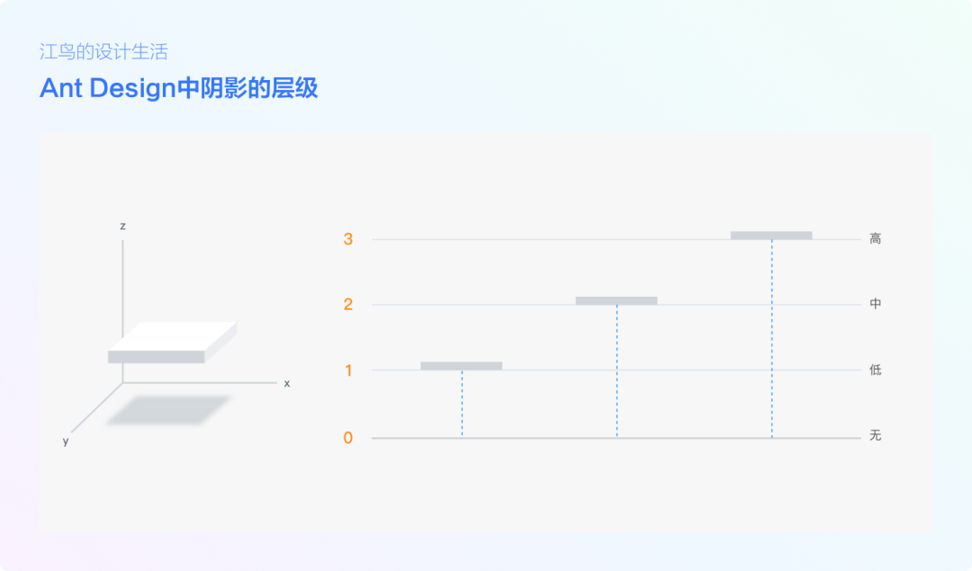 必须掌握这套阴影设计基础知识（建议收藏）